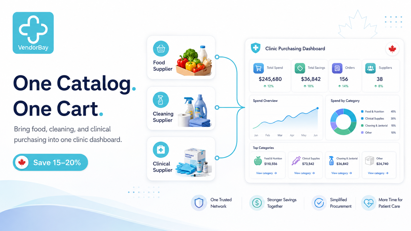 Group purchasing for medical clinics in Canada with one ordering workflow